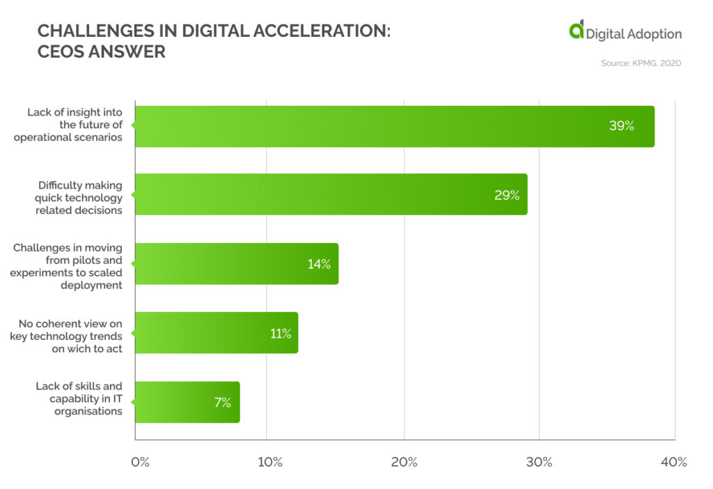Challenges in digital acceleration_ CEOs answer