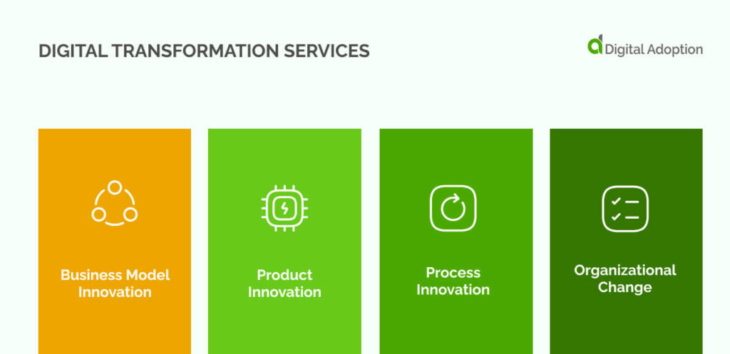 Digital Transformation Services Infographic
