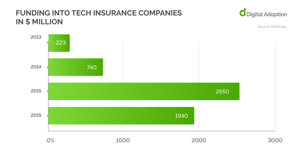 Funding into tech insurance companies  in $ million