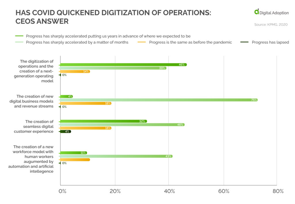 Has COVID quickened digitization of operations_  CEOs answer