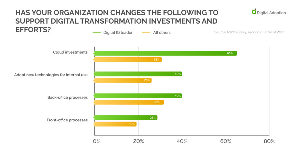 Has your organization changes the following to support digital transformation investments and efforts_