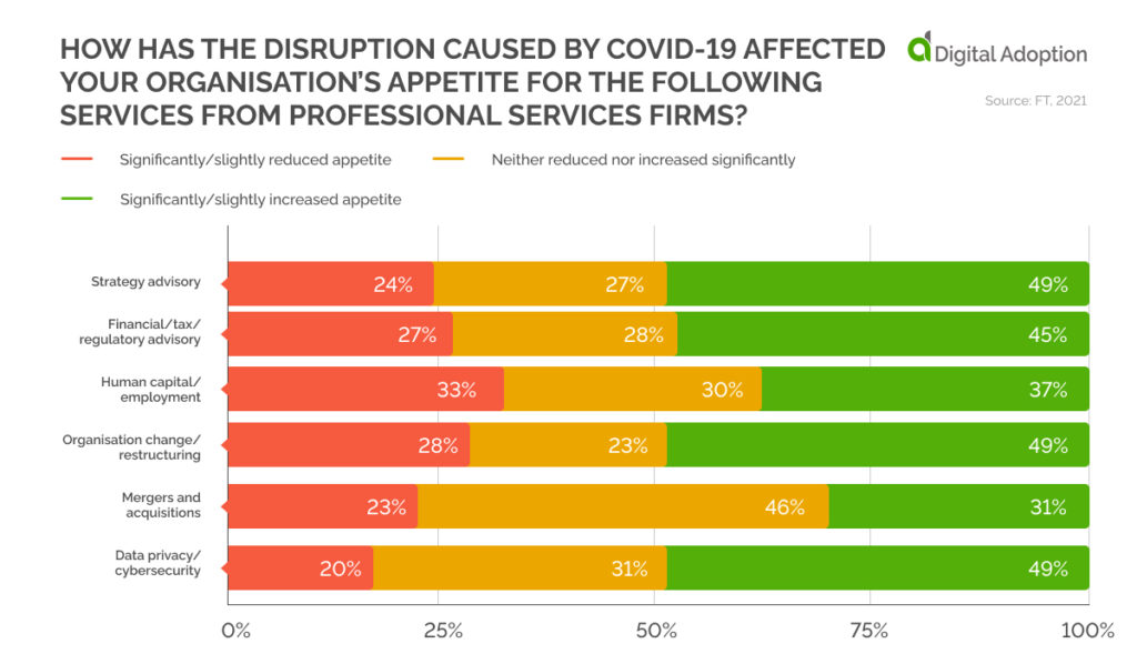 How has the disruption caused by Covid-19 affected your organisationΓÇÖs appetite for the following services from professional services firms_