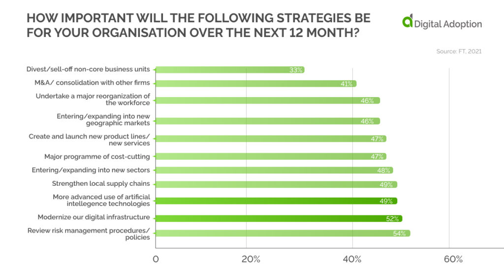 How important will the following strategies be for your organisation over the next 12 month_