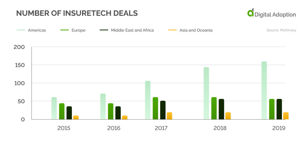 Number of insuretech deals