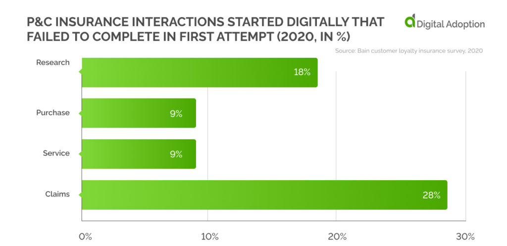 P&C insurance interactions started digitally that failed to complete in first attempt (2020, in %)