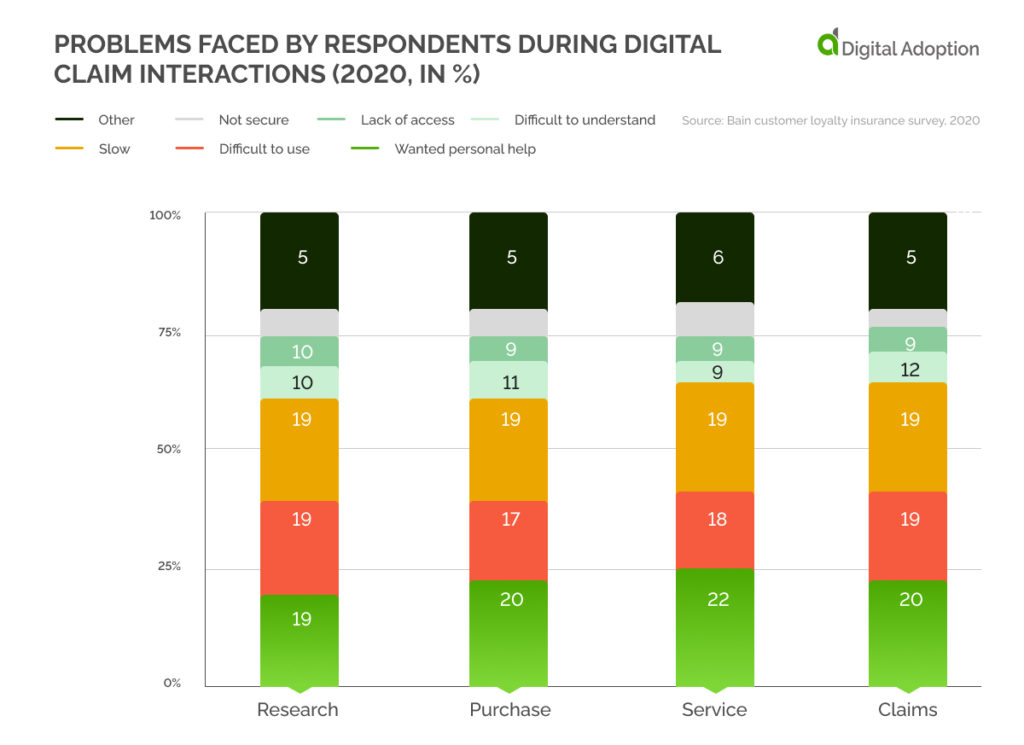 Problems faced by respondents during digital claim interactions (2020, in %)