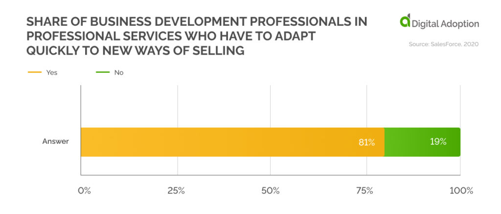 Share of business development professionals in professional services who have to adapt quickly to new ways of selling