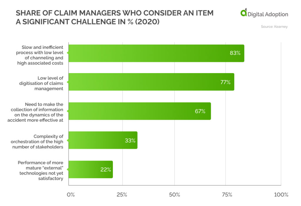 Share of claim managers who consider an item a significant challenge in % (2020)