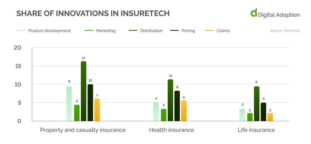 Share of innovations in insuretechShare of innovations in insuretech