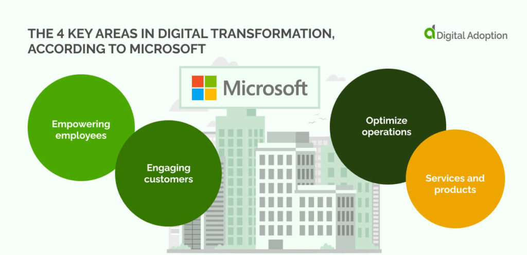 What are the 4 main areas of digital transformation?