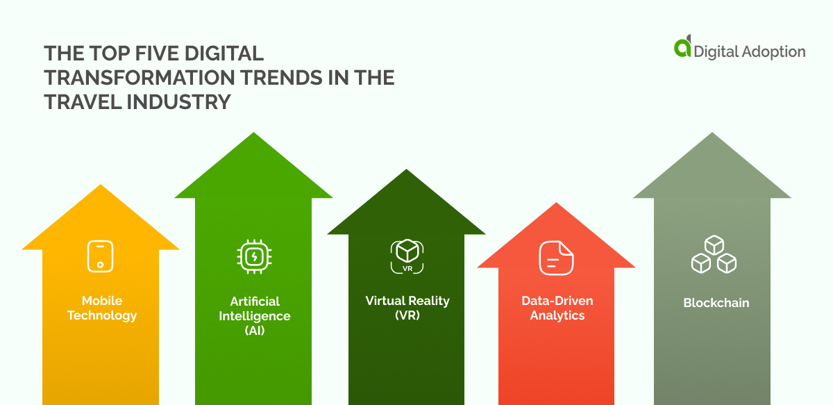 How Will Digital Transformation (DX) Impact The Travel Industry?