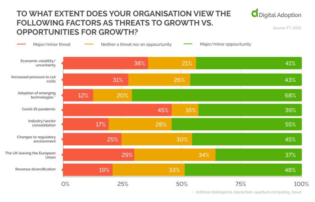 To what extent does your organisation view the following factors as threats to growth vs. opportunities for growth_