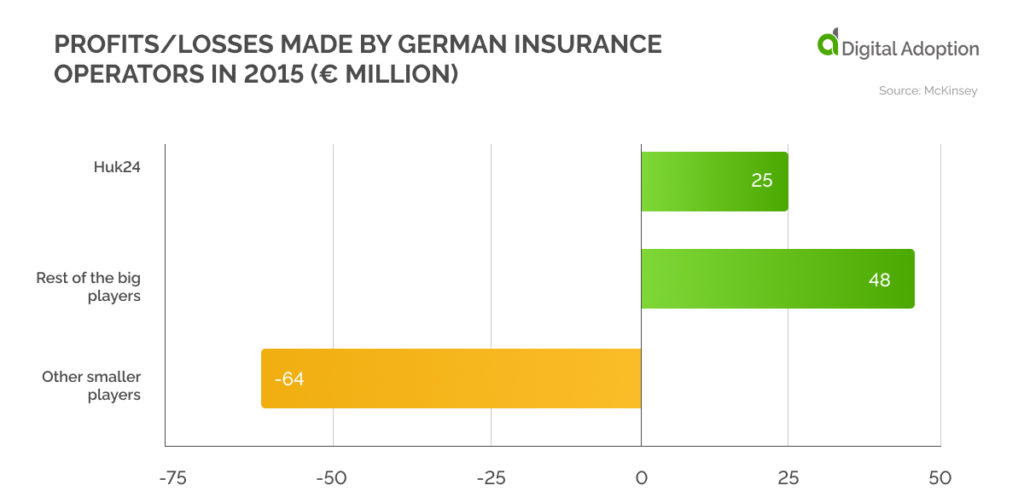 losses made by German insurance operators in 2015 (Γé¼ million)