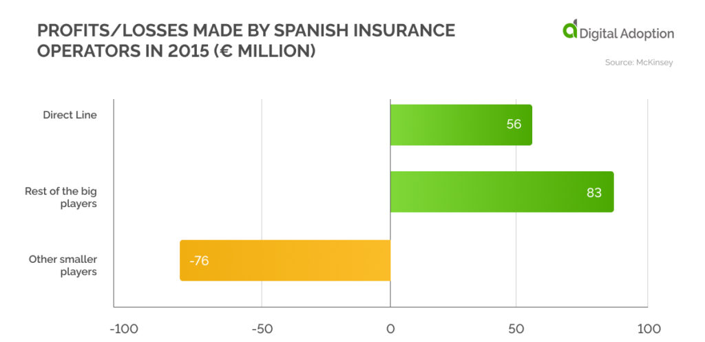 losses made by Spanish insurance operators in 2015 (Γé¼ million)