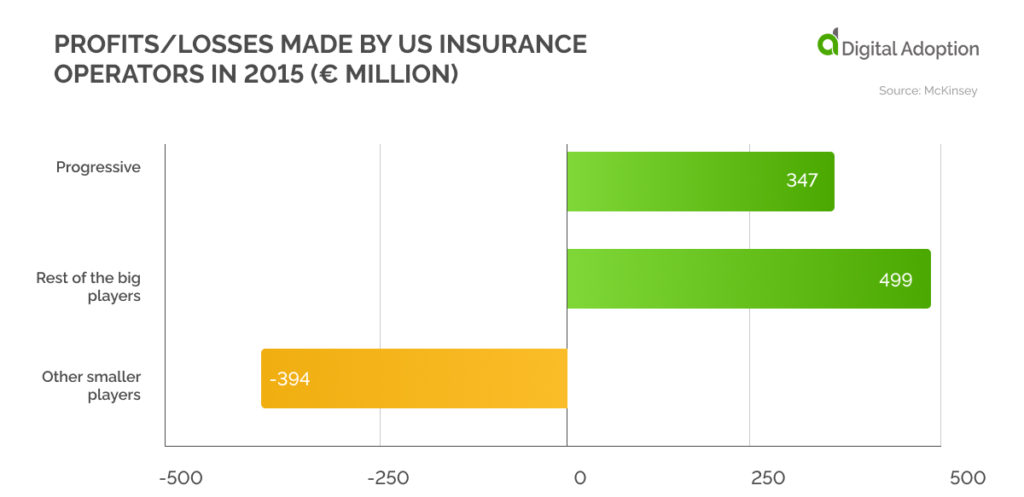 losses made by US insurance  operators in 2015 (Γé¼ million)
