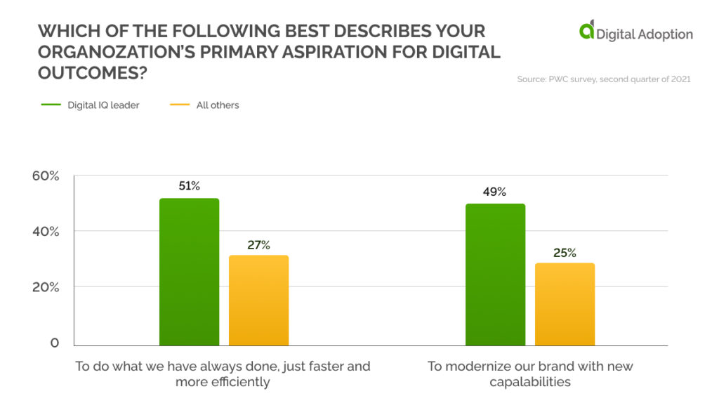 which of the following best describes your organization's primary aspiration for digital outcomes_