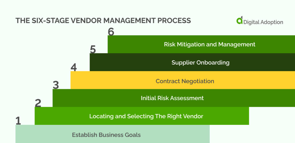 The Six-Stage Vendor Management Process