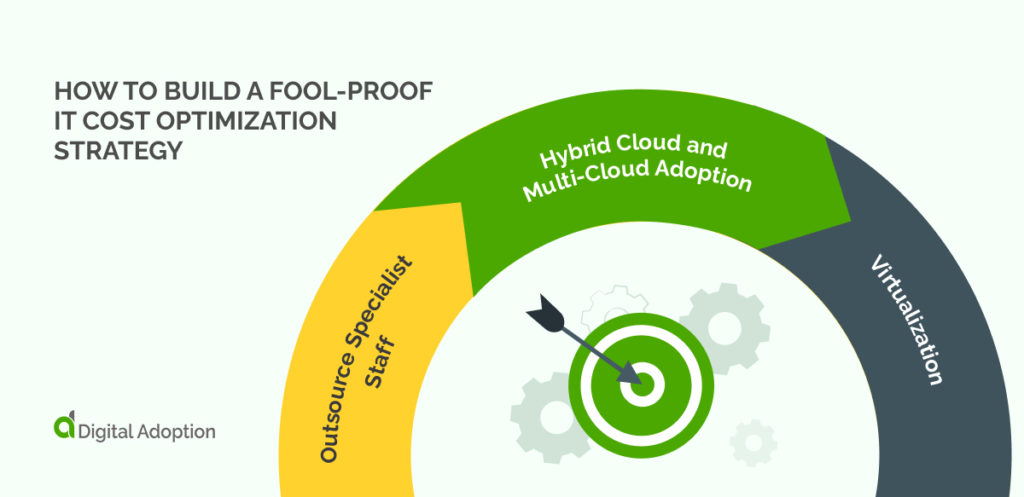 How To Build A Fool-Proof IT Cost Optimization Strategy