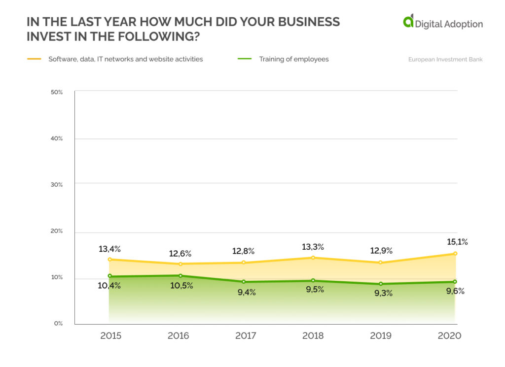 In the last year how much did your business invest in the following_