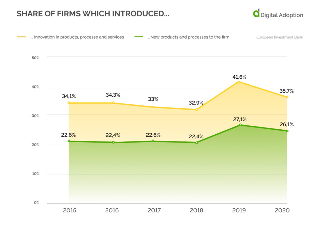 Share of firms which introduced DA