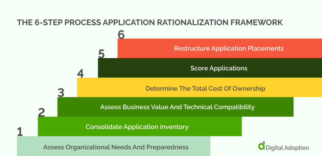 The 6-Step Process Application Rationalization Framework