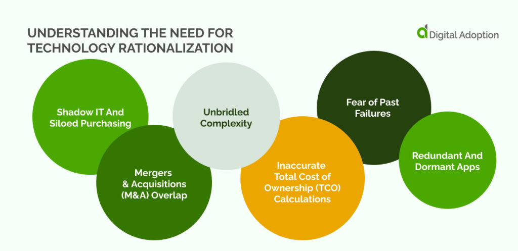 Understanding The Need For Technology Rationalization