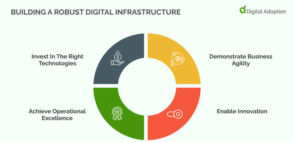 Building A Robust Digital Infrastructure