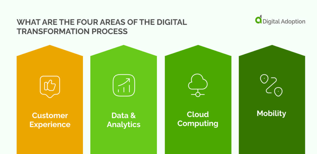 What Are The Four Areas Of The Digital Transformation Process