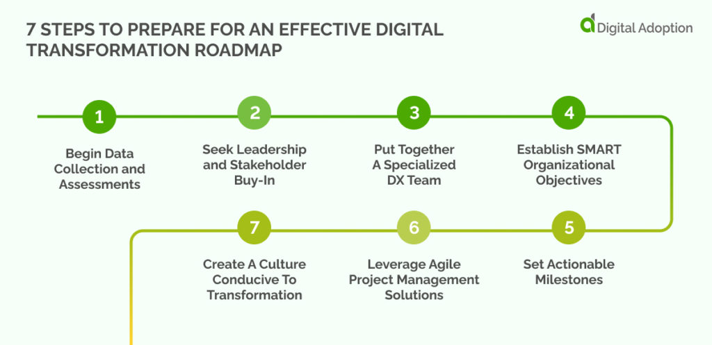 7 étapes pour se préparer à une feuille de route de transformation numérique efficace