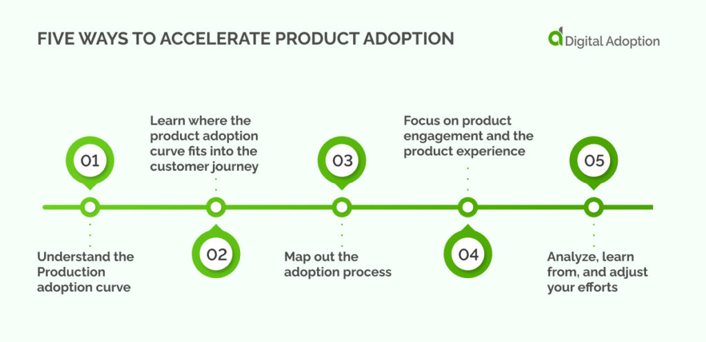 Five Ways to Accelerate Product Adoption