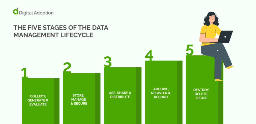 The Five Stages Of The Data Management Lifecycle
