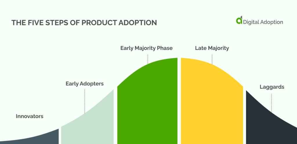 The Five Steps Of Product Adoption