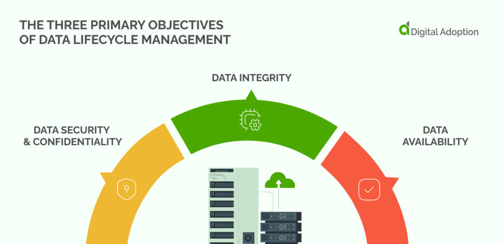 The Three Primary Objectives Of Data Lifecycle Management