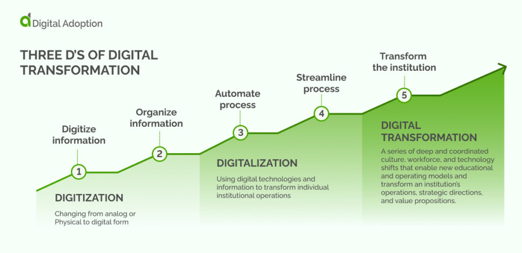 Les trois D de la transformation numérique