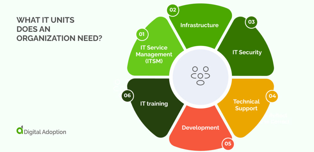 What IT Units Does an Organization Need_