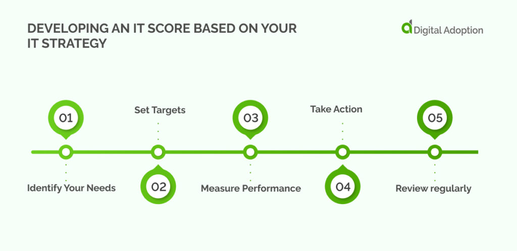 Développer un score informatique basé sur votre stratégie informatique