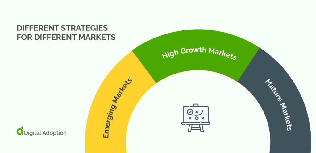 Different Strategies for Different Markets