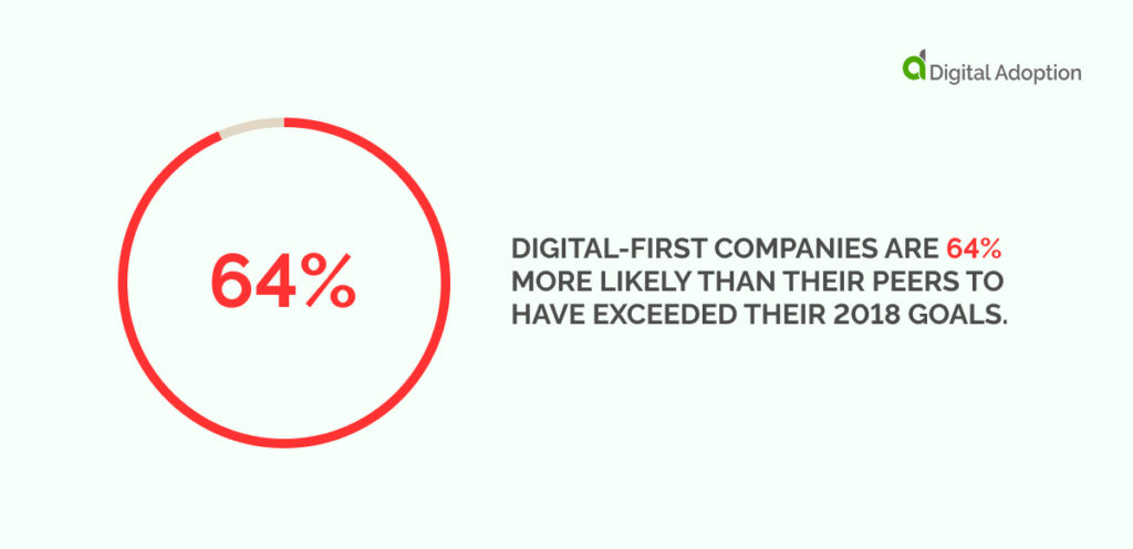 Digital-first companies are 64% more likely than their peers to have exceeded their 2018 goals.