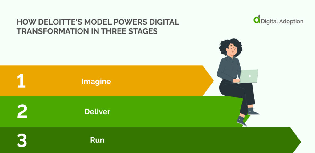 How Deloitte's model powers digital transformation in three stages
