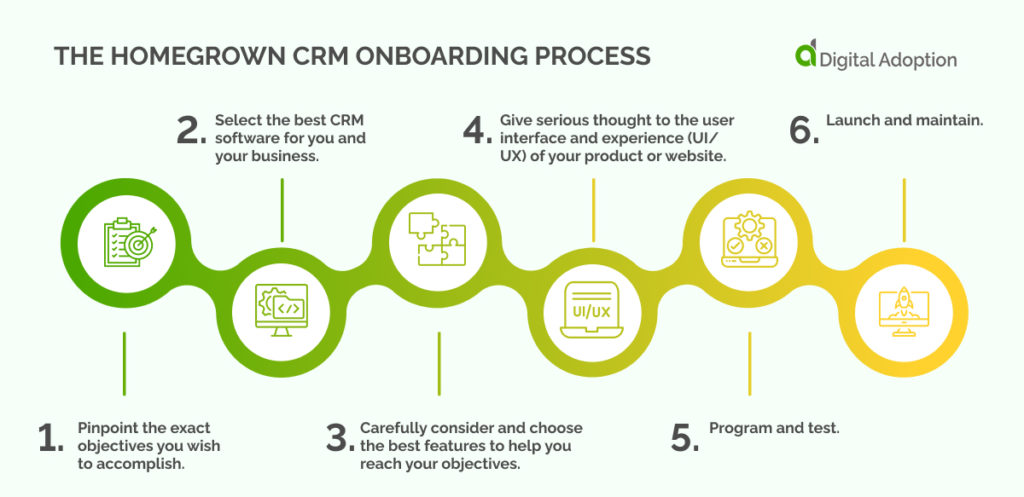 The Homegrown CRM Onboarding Process