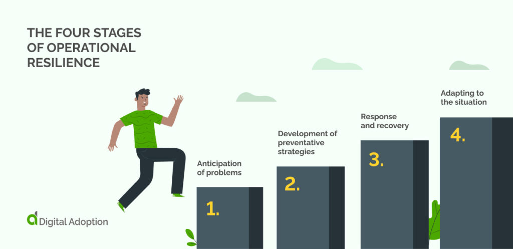 The four stages of operational resilience