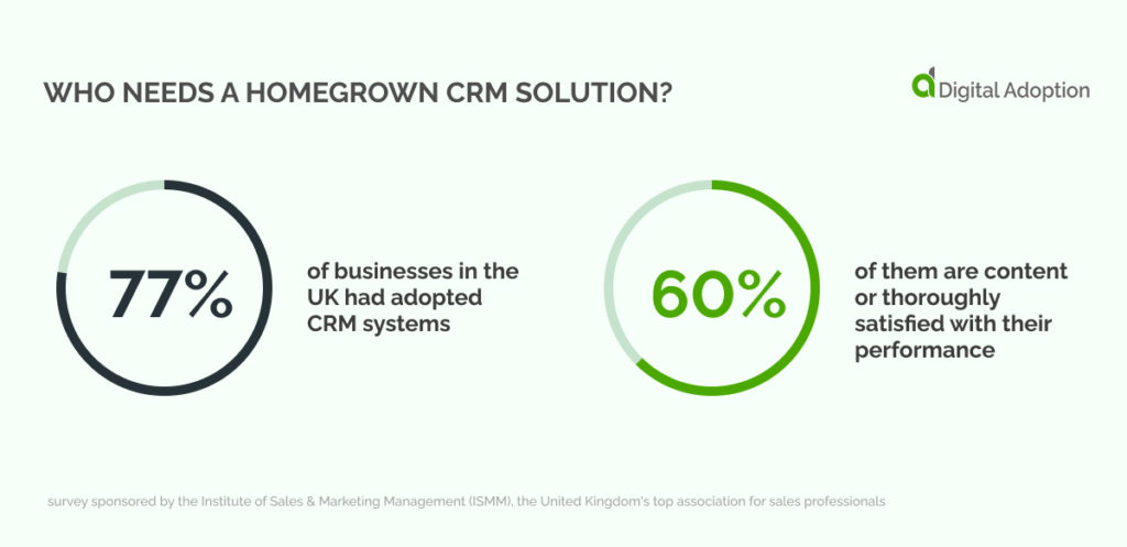 Who Needs a Homegrown CRM Solution_