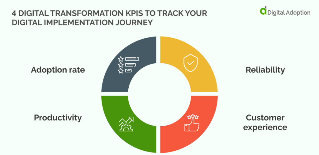 4 Digital Transformation KPIs to Track your digital implementation journey