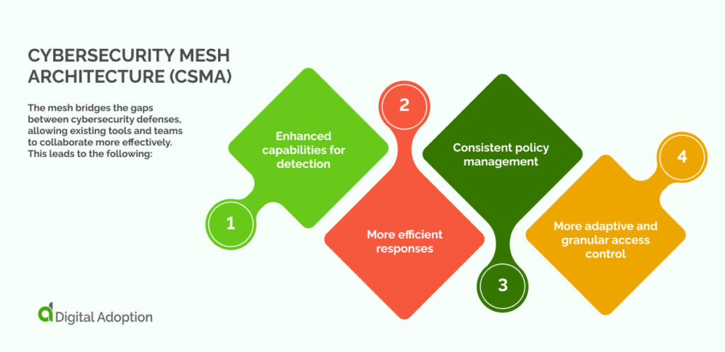 Cybersecurity Mesh Architecture (CSMA)