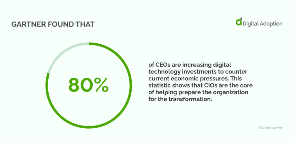 Gartner found that 80% of CEOs are increasing digital technology investments to counter current economic pressures.