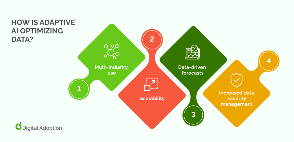 How is Adaptive AI optimizing data_