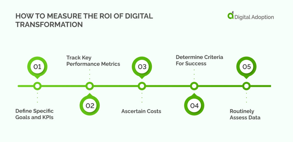 How to measure the ROI of Digital Transformation