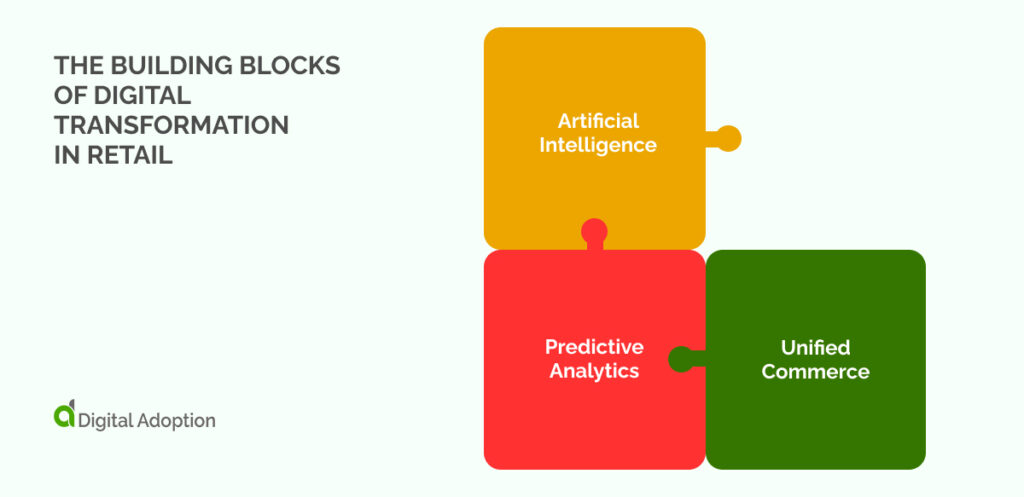 The Building blocks of Digital Transformation in Retail