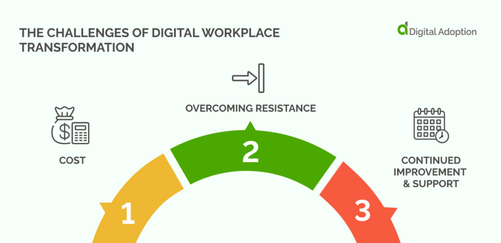 Les défis de la transformation numérique du lieu de travail
