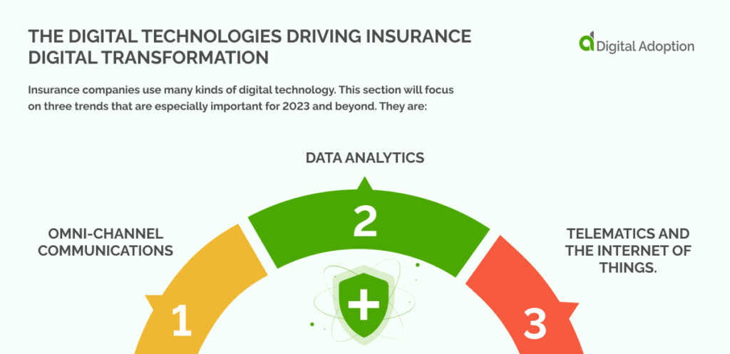 The Digital Technologies Driving Insurance Digital Transformation